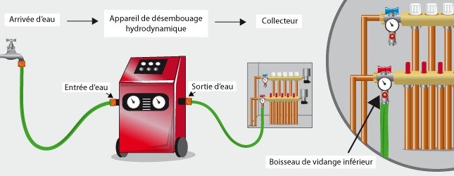 Désembouage radiateurs: forfait 300€